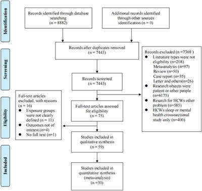 Association between sleep disturbance and mental health of healthcare workers: A systematic review and meta-analysis